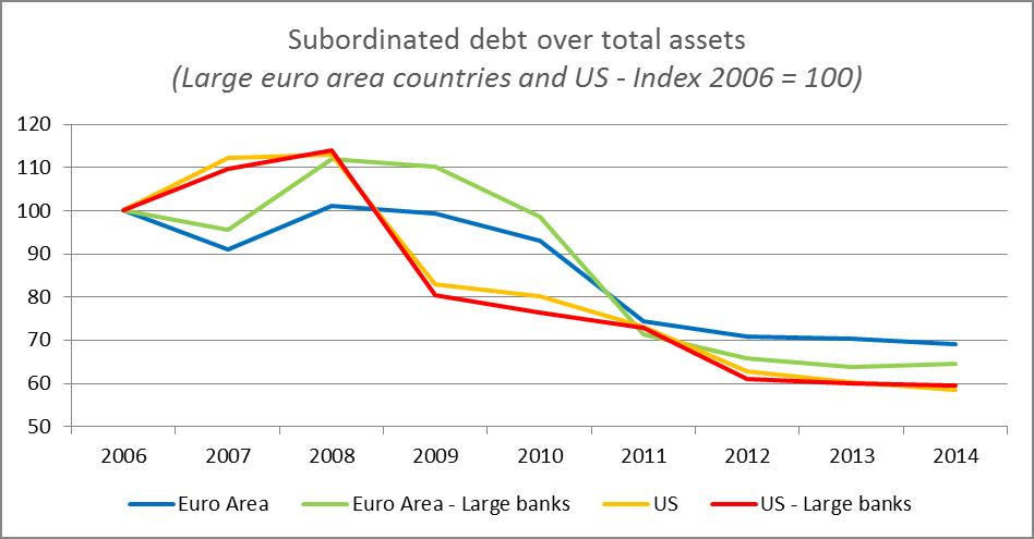 Subordinated debt over total assets (Large euro area countries and US - Index 2006 = 100)