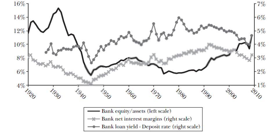 Figure 2: banks capital ratios and loans spread (ref: Hanson, Kashyap and Stein 2010)