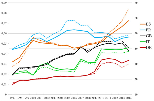 Increasing concentration in European banking sectors.