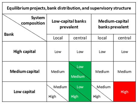 equilibrium projects, bank distribution, and supervisory structure