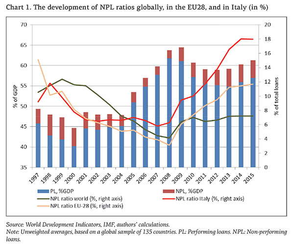 Reducing Non Performing Loans In Europe European Economy